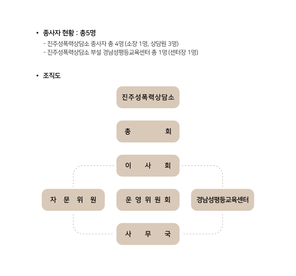 조직도